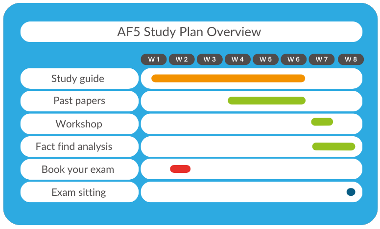 AF5 Study Plan