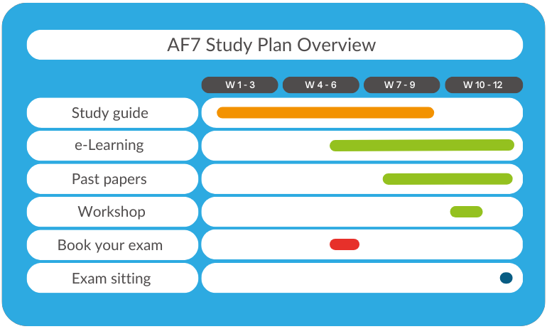 AF7 Study Plan