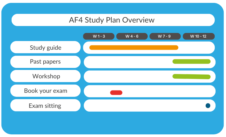 AF4 Study Plan