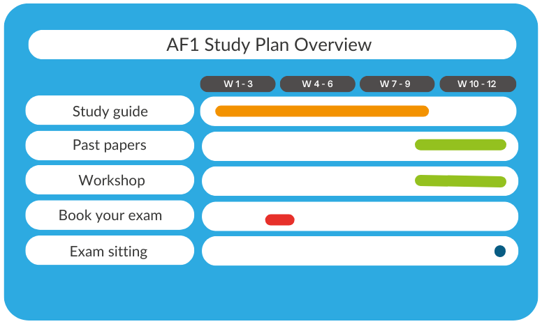 AF1 Study Plan